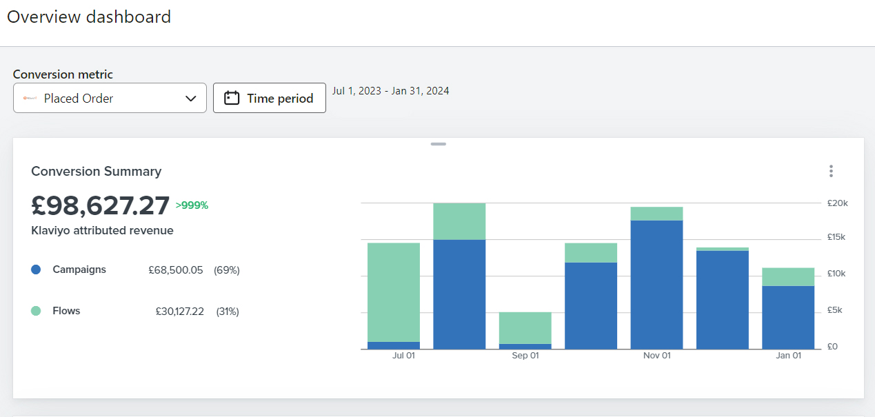 Klaviyo email marketing dashboard showing revenue attribution and conversion metrics