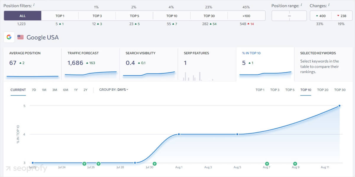 SEO performance dashboard showing client rankings and organic growth